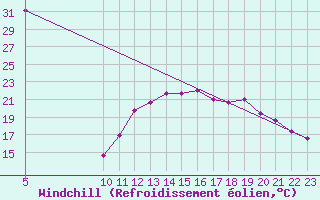 Courbe du refroidissement olien pour Saint-Jean-de-Liversay (17)
