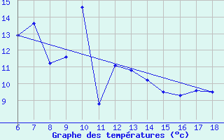 Courbe de tempratures pour Gumushane