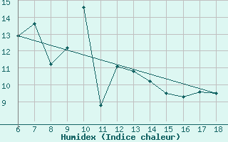 Courbe de l'humidex pour Gumushane