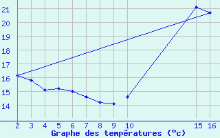 Courbe de tempratures pour Potes / Torre del Infantado (Esp)