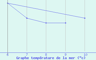 Courbe de temprature de la mer  pour le bateau MERFR18