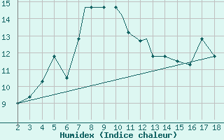Courbe de l'humidex pour Amendola