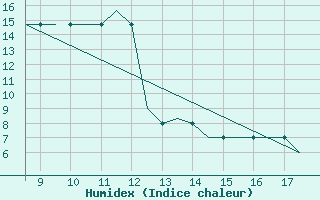 Courbe de l'humidex pour Cranfield