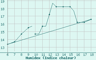 Courbe de l'humidex pour Kefalhnia Airport