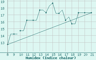 Courbe de l'humidex pour Hessen