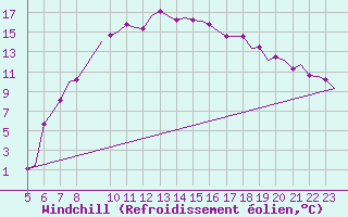 Courbe du refroidissement olien pour Beauvechain (Be)