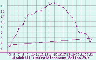 Courbe du refroidissement olien pour Bueckeburg