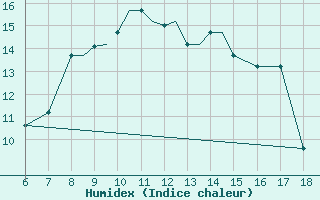 Courbe de l'humidex pour Kefalhnia Airport