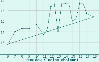 Courbe de l'humidex pour Kefalhnia Airport