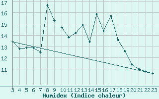 Courbe de l'humidex pour Voss-Bo