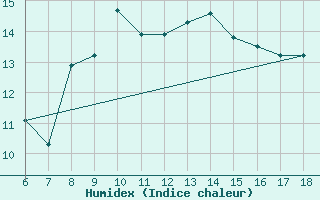 Courbe de l'humidex pour Ustica