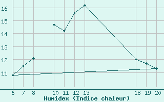 Courbe de l'humidex pour Lastovo