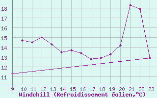 Courbe du refroidissement olien pour Machichaco Faro