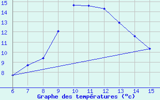 Courbe de tempratures pour Gumushane