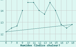 Courbe de l'humidex pour Bodrum