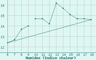 Courbe de l'humidex pour Ferrara