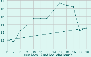 Courbe de l'humidex pour Tarvisio