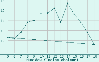 Courbe de l'humidex pour M. Calamita