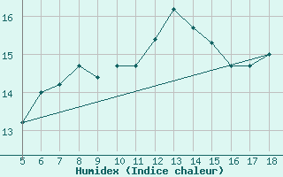 Courbe de l'humidex pour M. Calamita