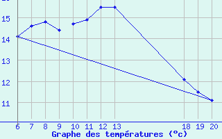 Courbe de tempratures pour Lastovo