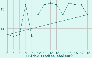 Courbe de l'humidex pour M. Calamita