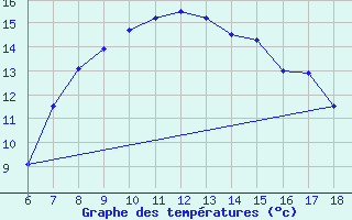 Courbe de tempratures pour Cihanbeyli