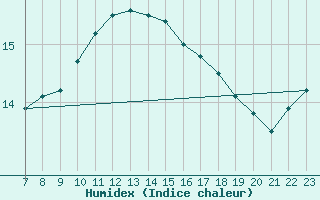 Courbe de l'humidex pour Colmar-Ouest (68)