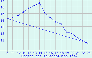 Courbe de tempratures pour Valence d