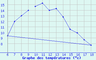 Courbe de tempratures pour Urfa