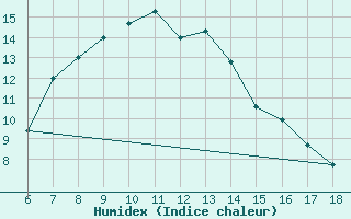 Courbe de l'humidex pour Urfa