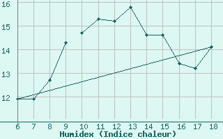 Courbe de l'humidex pour Pantelleria