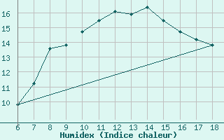 Courbe de l'humidex pour Bonifati