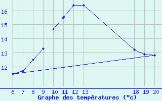 Courbe de tempratures pour Lastovo