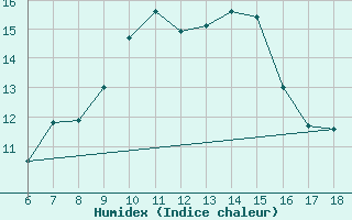 Courbe de l'humidex pour Bodrum