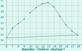 Courbe de l'humidex pour Urfa