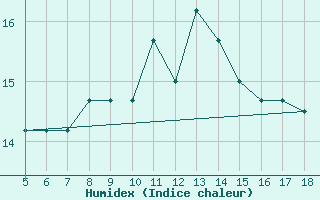 Courbe de l'humidex pour M. Calamita