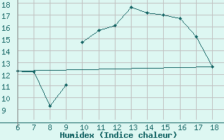 Courbe de l'humidex pour Viterbo