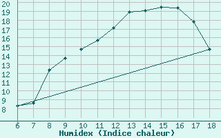 Courbe de l'humidex pour Piacenza