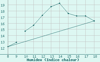 Courbe de l'humidex pour Ovar / Maceda