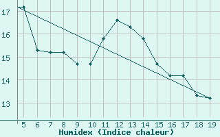 Courbe de l'humidex pour Chios Airport