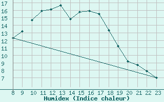 Courbe de l'humidex pour Sint Katelijne-waver (Be)