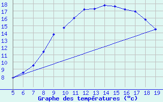 Courbe de tempratures pour Koblenz Falckenstein