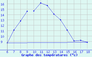 Courbe de tempratures pour Urfa