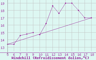 Courbe du refroidissement olien pour M. Calamita