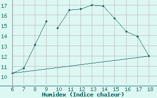 Courbe de l'humidex pour Cozzo Spadaro