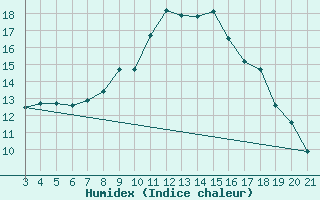 Courbe de l'humidex pour Krapina