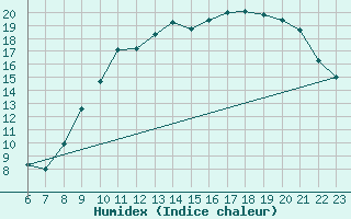 Courbe de l'humidex pour Doissat (24)