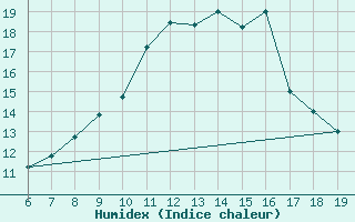 Courbe de l'humidex pour M. Calamita