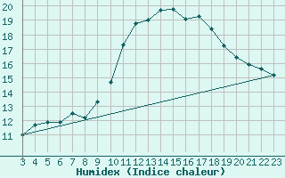 Courbe de l'humidex pour Aniane (34)