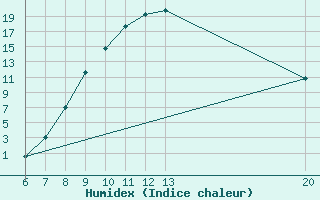 Courbe de l'humidex pour Bugojno